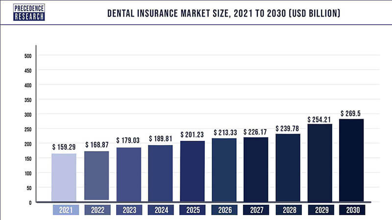 dental insurance market